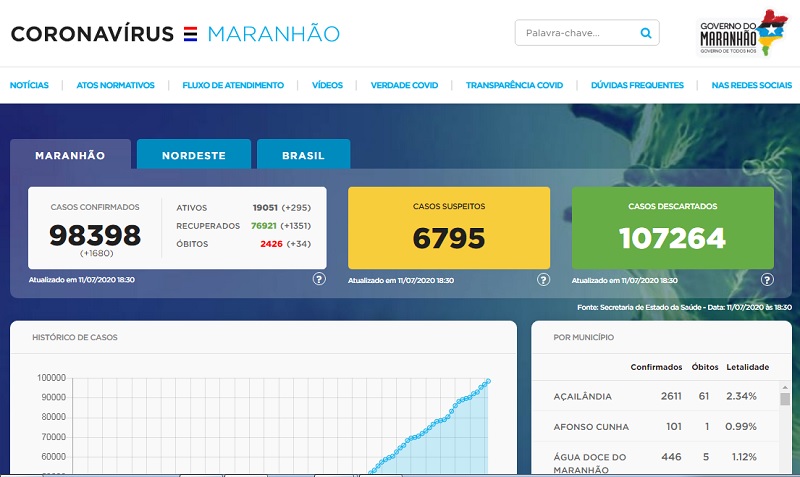 LOCKDOWN: Maranhão sai da lista dos 5 estados com maiores registros de coronavirus