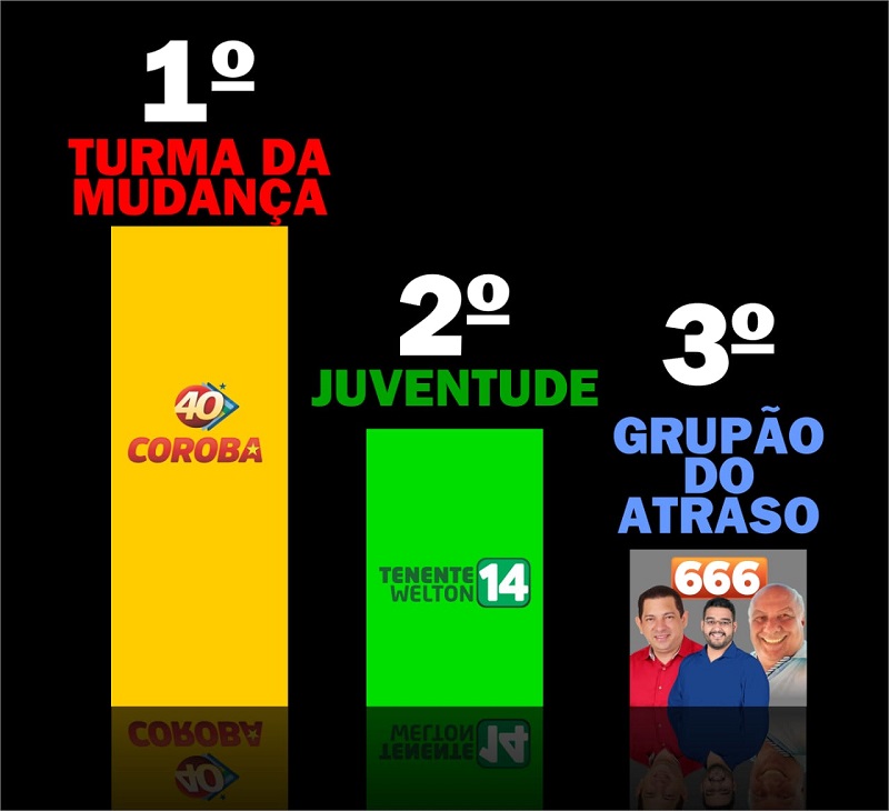 FAKE NEWS: Apoiadores divulgam pesquisa falsa em Itapecuru