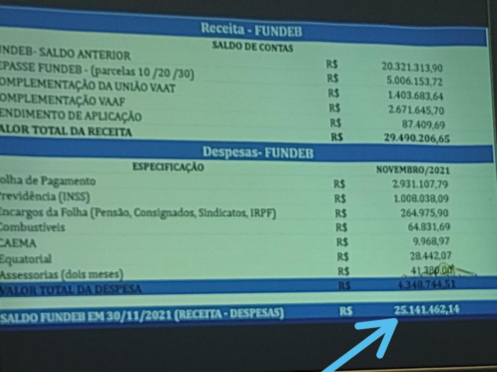Benedito Coroba não quer pagar 14° salário integral a professores, mesmo com R$ 25 milhões na conta